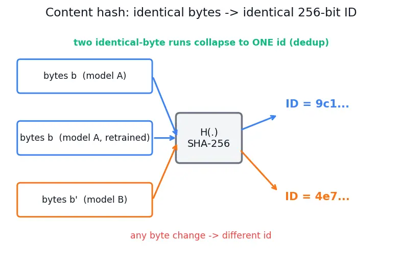 Figure — Model versioning and registries