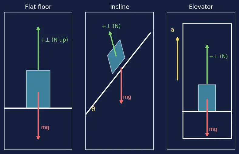 Figure — Normal force — reaction force, not always = mg