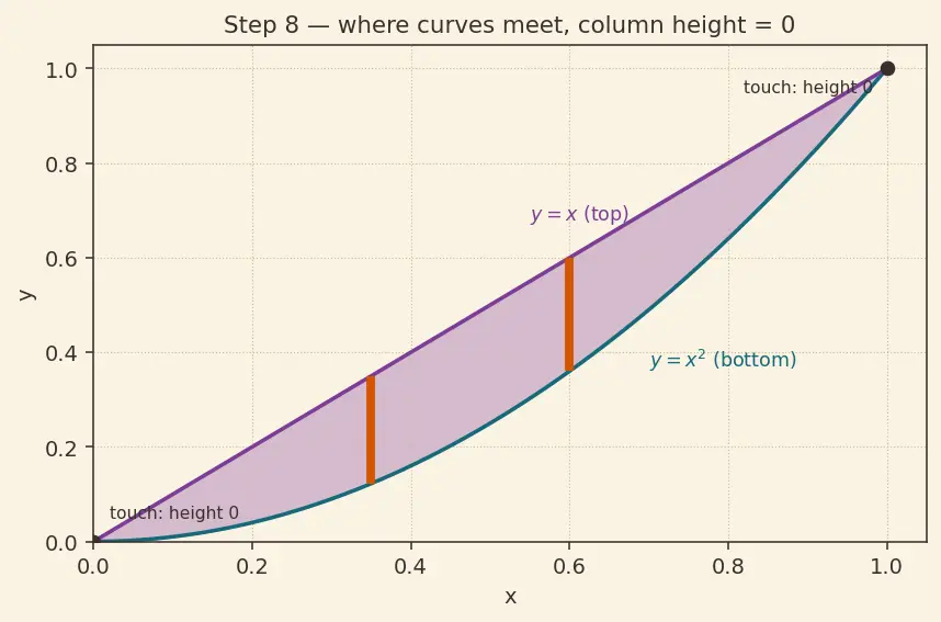 Figure — Double integrals over general regions — Type I and II
