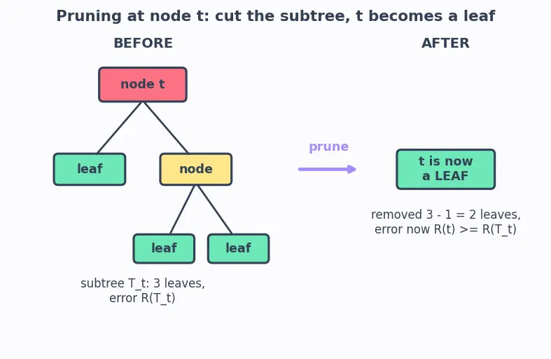 Figure — Tree pruning techniques