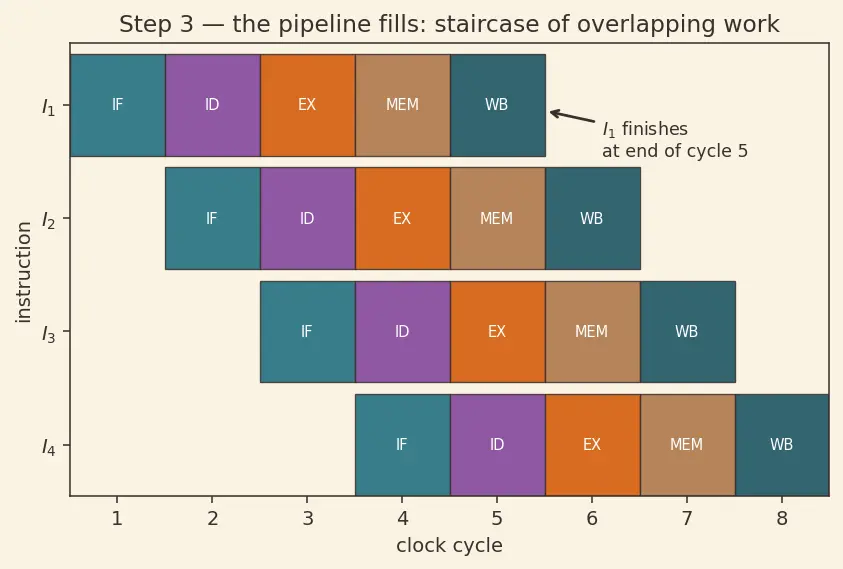 Figure — Pipeline throughput and CPI