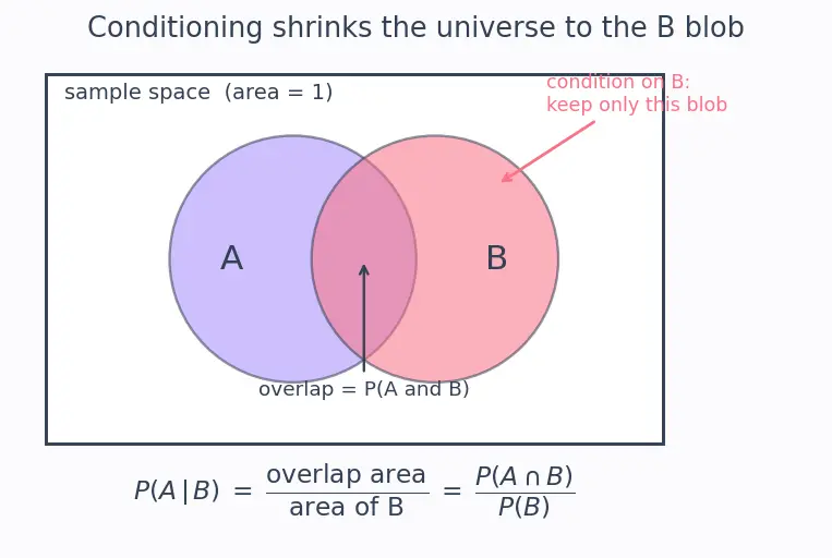 Figure — Conditional probability