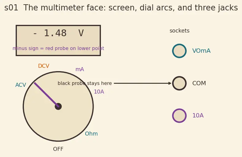 Figure — Read multimeter measurements (V, I, R)