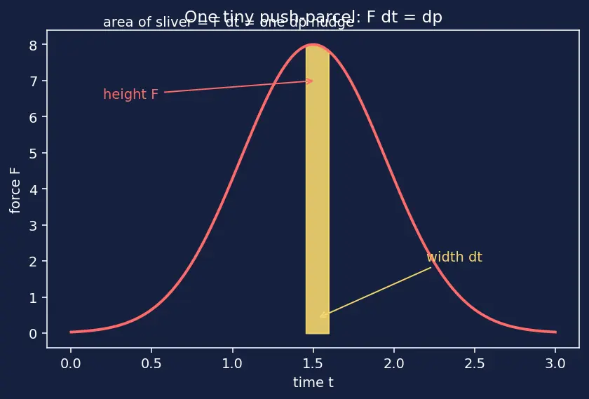 Figure — Impulse-momentum theorem — derivation