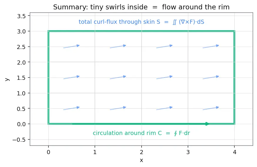 Figure — Stokes' theorem — statement, curl-circulation connection