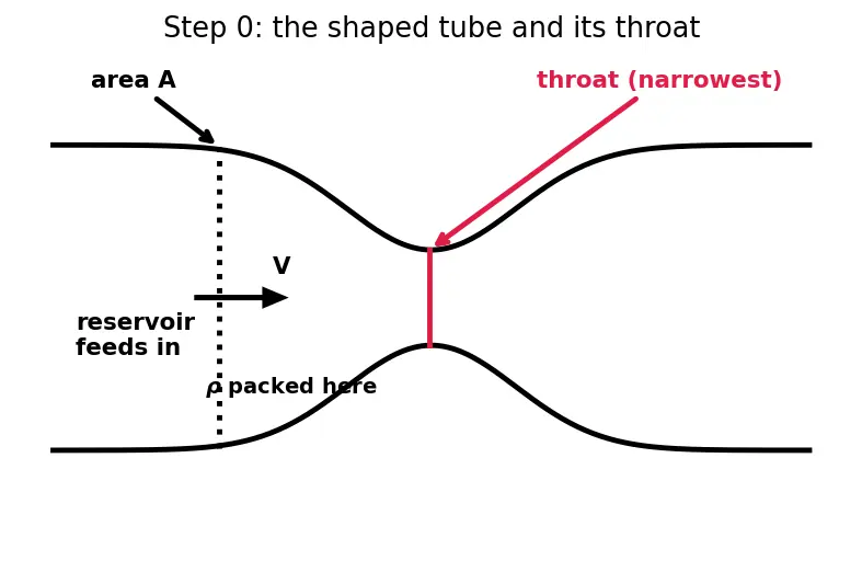 Figure — Area-Mach number relation A - A -  = f(M) — isentropic flow