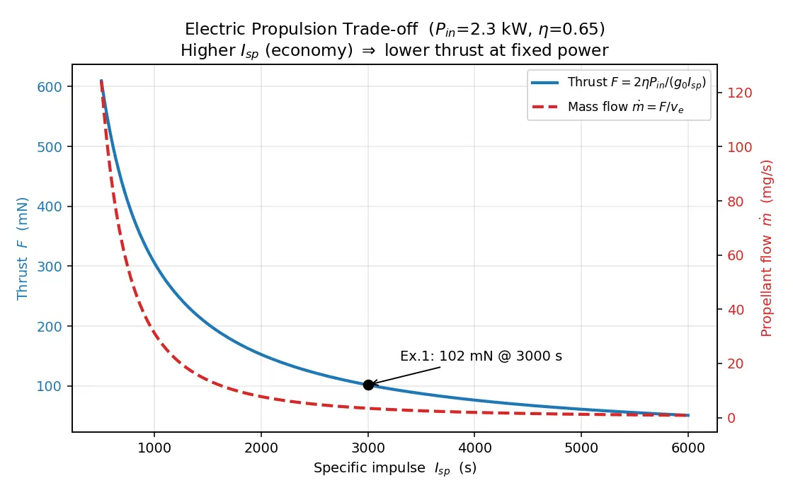Figure — Electric propulsion — thrust, power, Isp trade-off