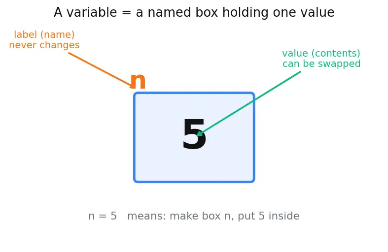 Figure — while loop — condition-based, infinite loop dangers