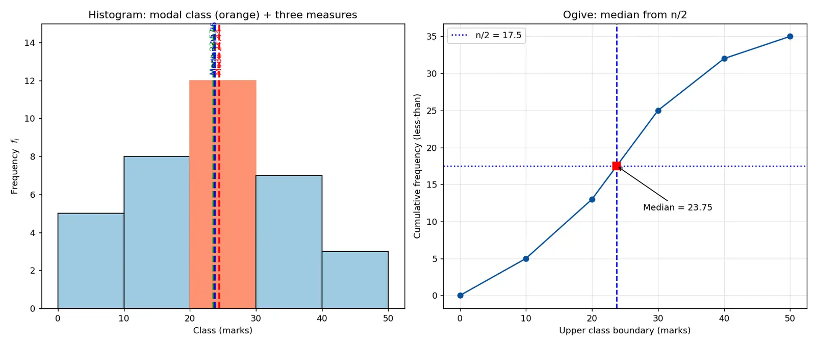 Figure — Measures of central tendency — mean (grouped - ungrouped), median (grouped), mode (grouped)