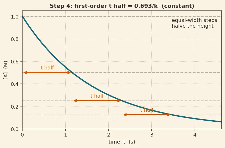 Figure — Integrated rate laws — half-life t₁ - ₂ for each order