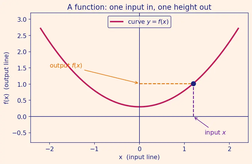Figure — Maclaurin series of eˣ, sin x, cos x, ln(1+x), (1+x)ⁿ — derive all