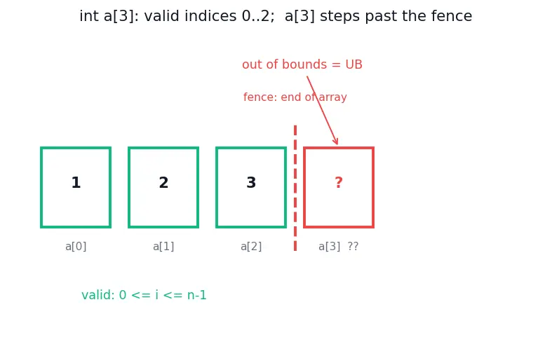 Figure — Undefined behavior — comprehensive list, why to avoid