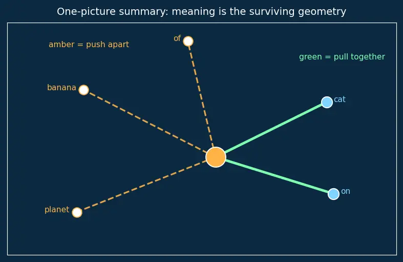 Figure — Word embeddings (Word2Vec, GloVe)