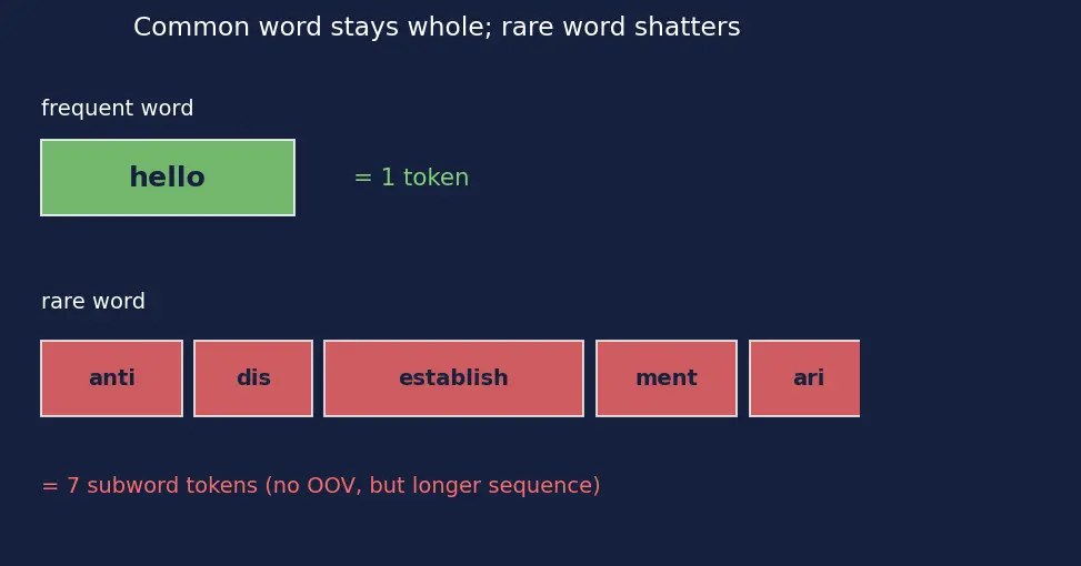 Figure — Tokenization fundamentals