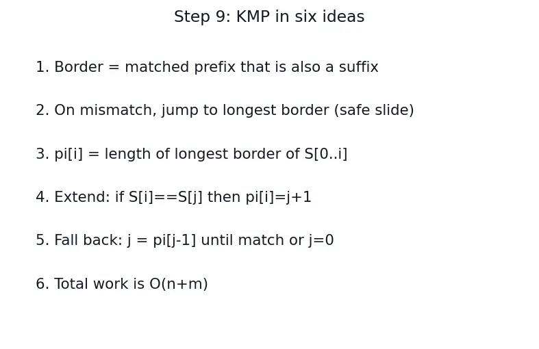 Figure — KMP algorithm — failure function, O(n+m) — full derivation