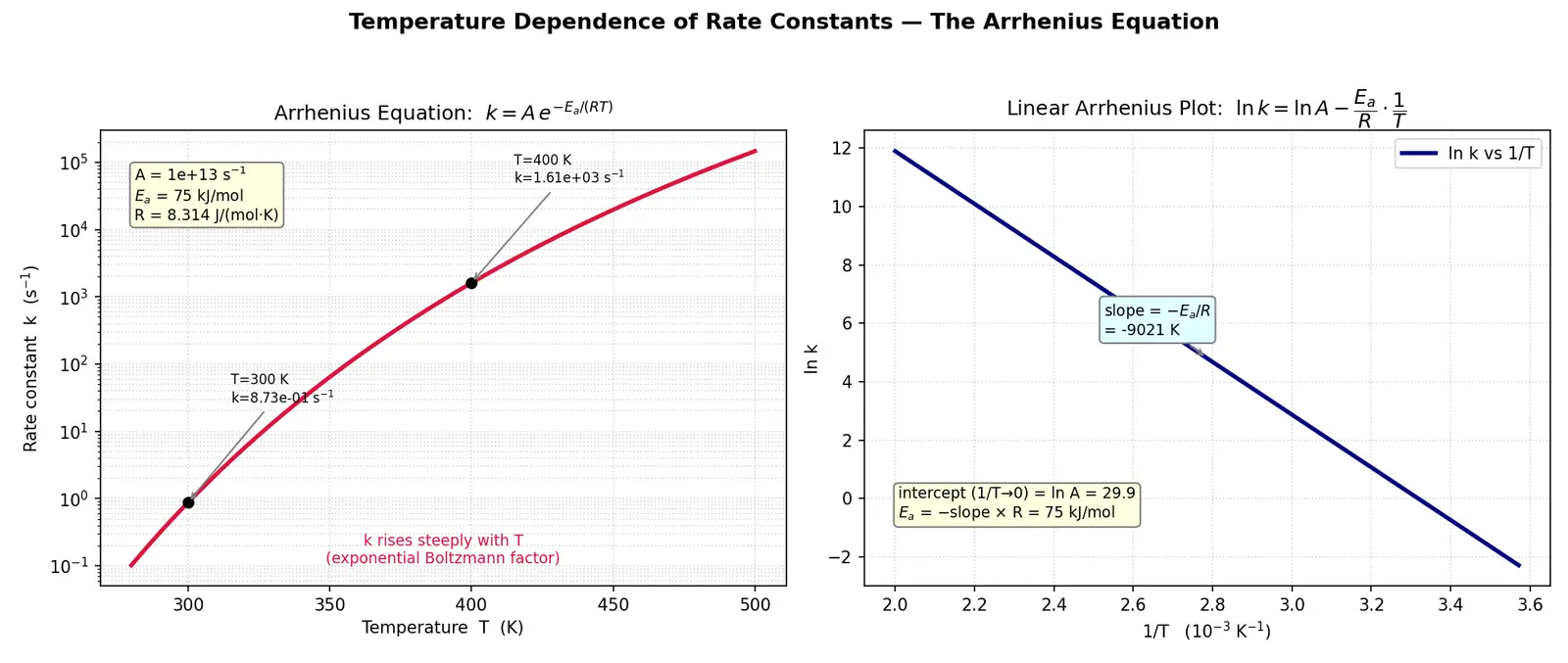 Figure — Temperature dependence — Arrhenius equation k = A·e^(−Ea - RT)