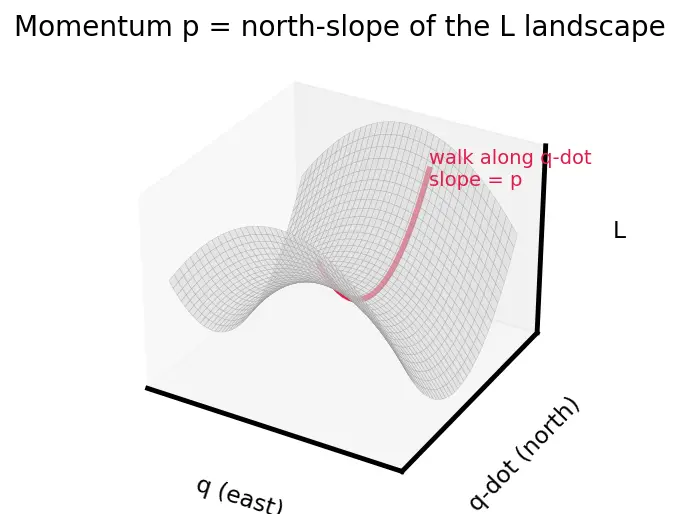 Figure — Hamiltonian — definition H = Σpᵢq̇ᵢ − L