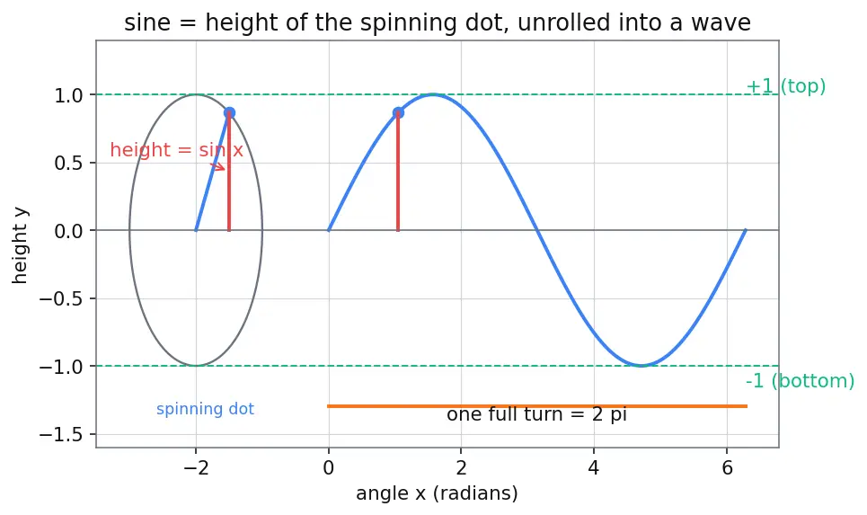 Figure — Transformations of trig graphs — A·sin(Bx + C) + D (amplitude, period, phase, vertical shift)