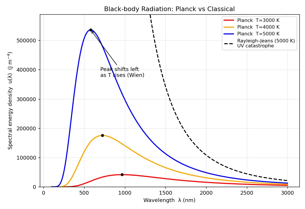 Figure — Black-body radiation and Planck's quantum hypothesis E = hν