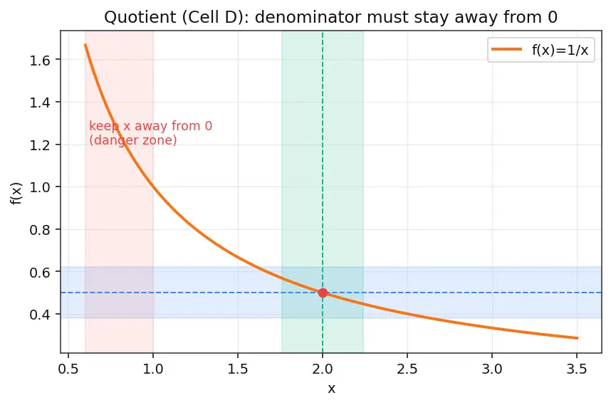 Figure — Epsilon-delta definition of a limit — formal proofs