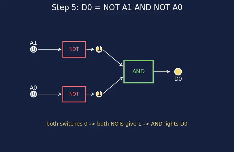 Figure — Decoders (2 - 4, 3 - 8)