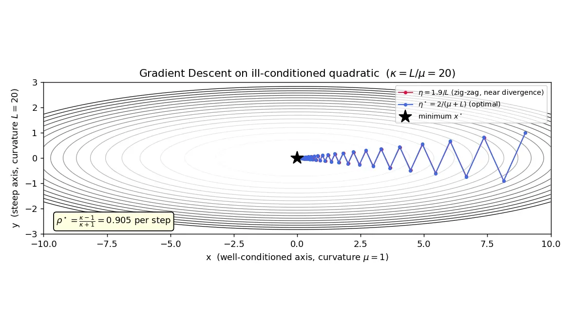 Figure — Gradient descent and variants — convergence analysis