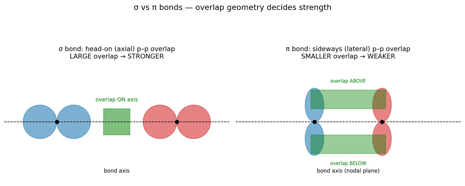 Figure — σ vs π bonds — overlap, strength