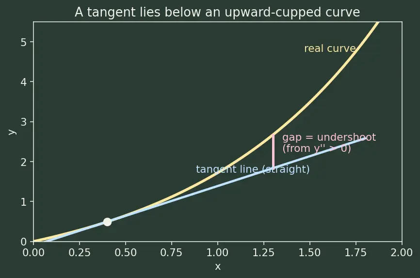 Figure — Direction fields and Euler's method — visual - numerical intuition first
