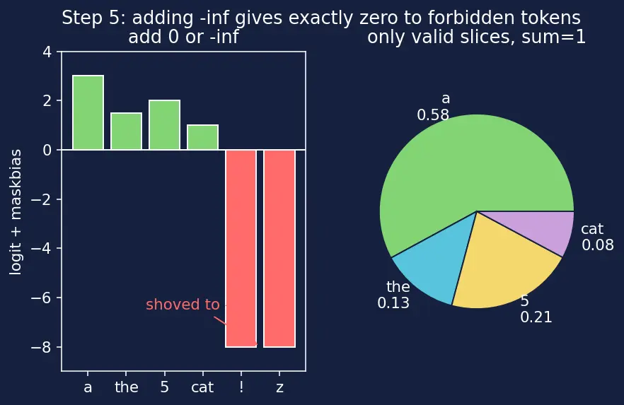Figure — Guardrails and constrained generation