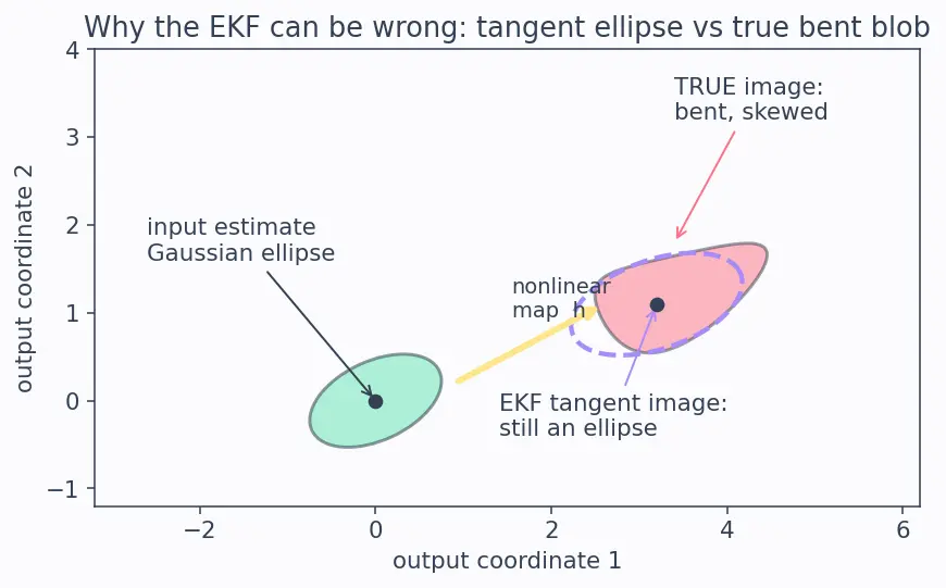 Figure — Extended Kalman Filter (EKF) — linearization, Jacobians