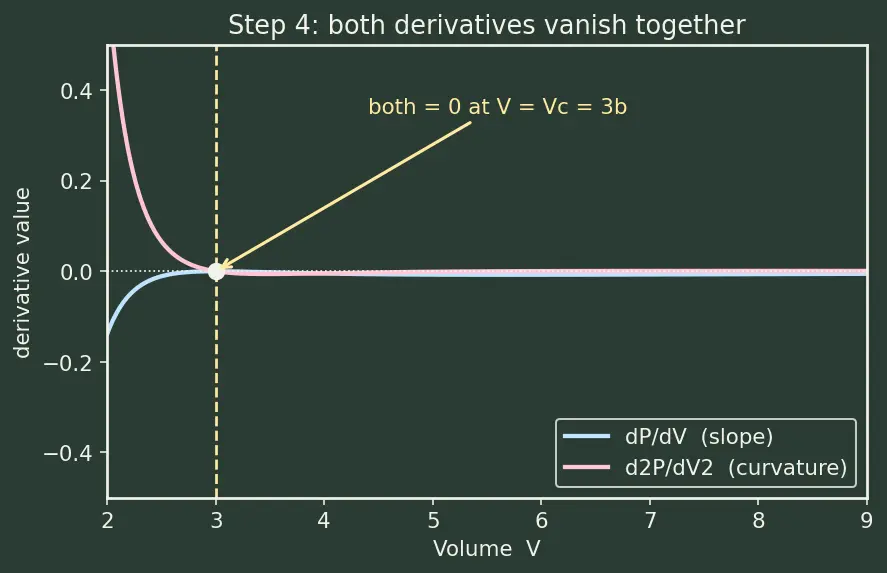 Figure — Critical constants Tc, Pc, Vc; law of corresponding states