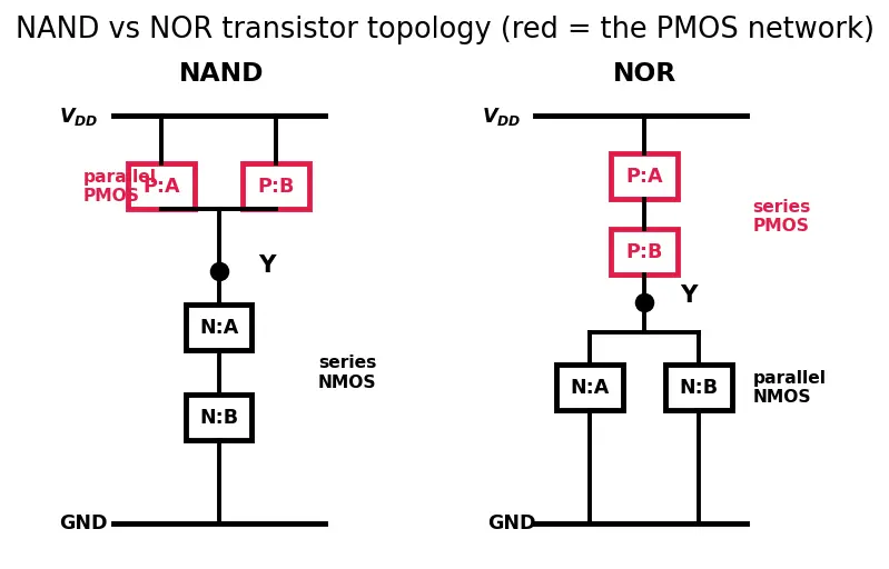 Figure — CMOS NAND and NOR gate design
