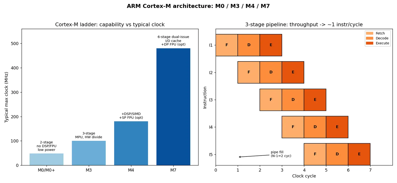 Figure — Microcontroller architecture — ARM Cortex-M series (M0, M3, M4, M7)