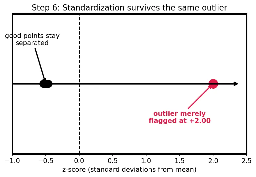 Figure — Feature scaling -  normalization vs standardization