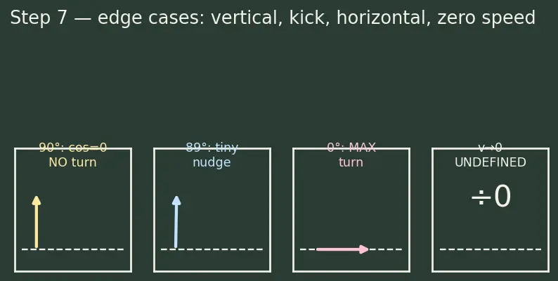 Figure — Pitch program — open-loop pitch-over