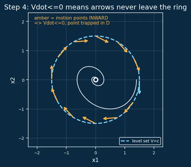 Figure — Lyapunov stability — Lyapunov function, positive definiteness