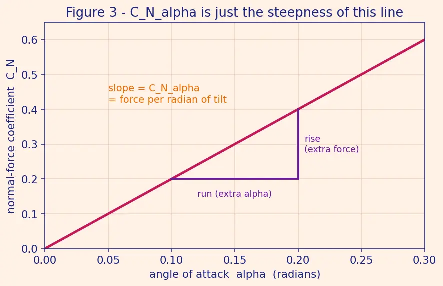 Figure — Static stability — weather-cocking tendency