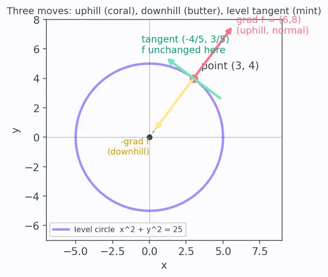 Figure — Gradient vector ∇f — definition, properties