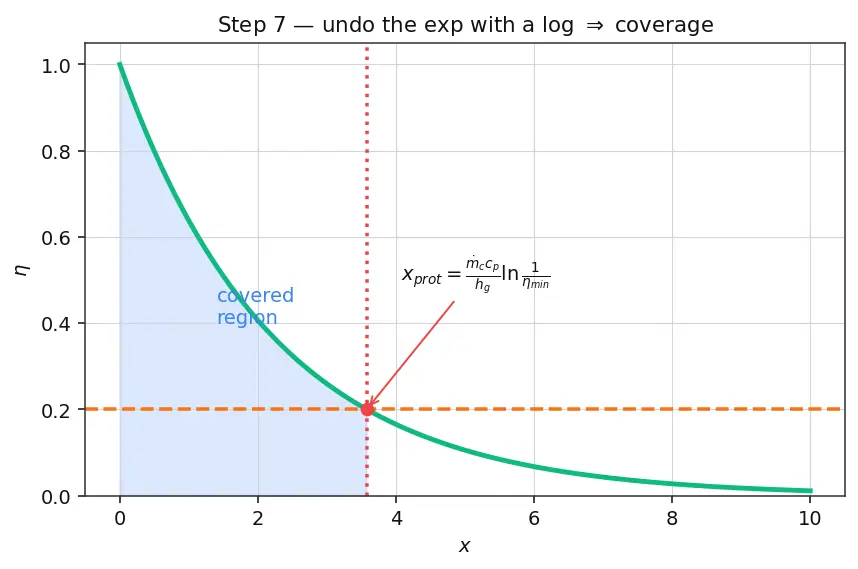 Figure — Film cooling — effectiveness, coverage fraction