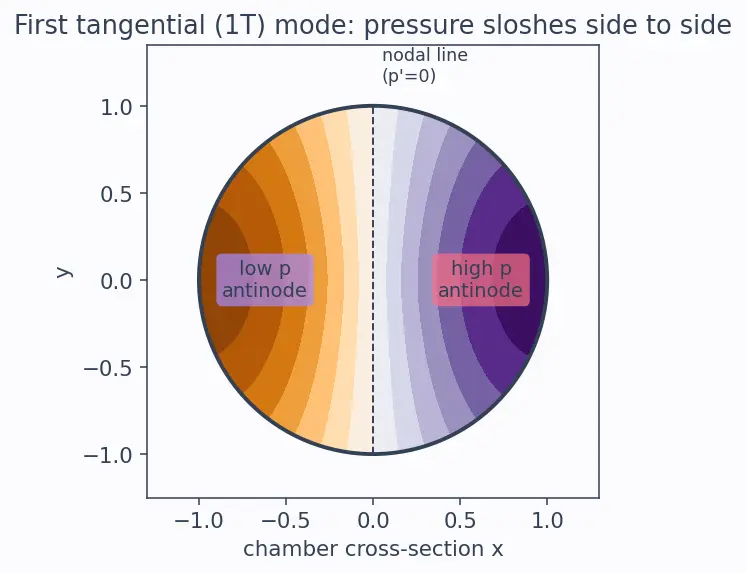 Figure — Combustion instability — low-frequency (chugging), high-frequency (screaming)