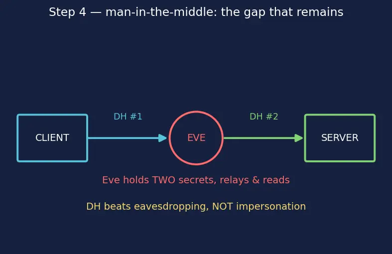 Figure — HTTPS — TLS handshake, certificates, CA