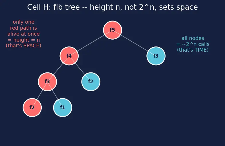 Figure — Space complexity — auxiliary vs total