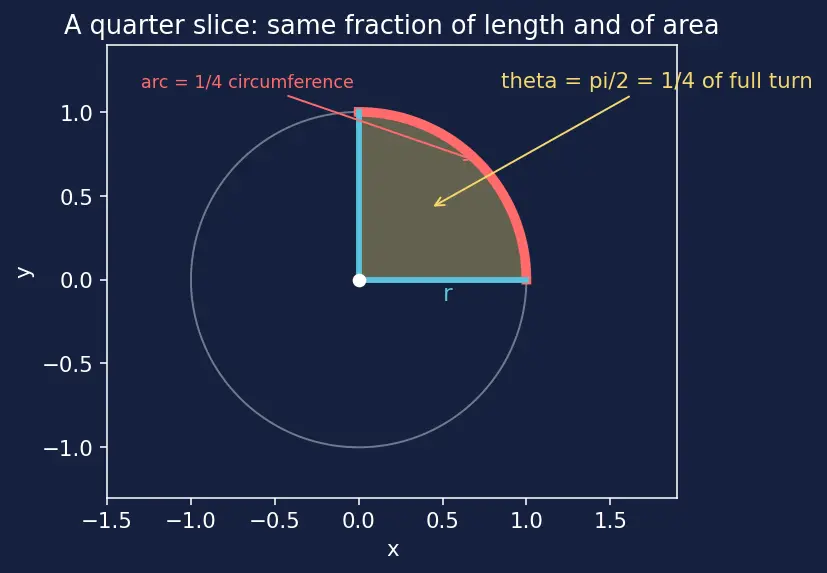 Figure — Arc length and sector area using radians