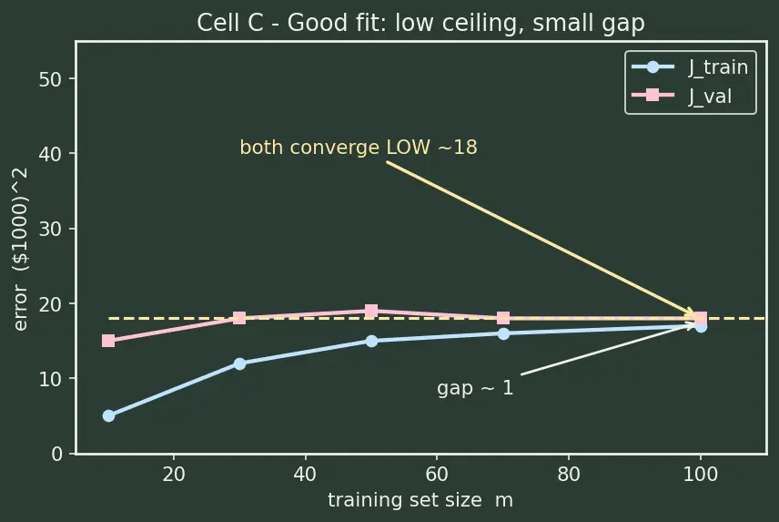 Figure — Learning curves analysis