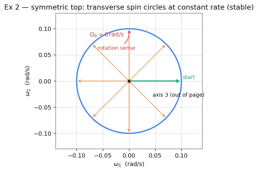 Figure — Torque-free rotation — Euler's equations, asymmetric top