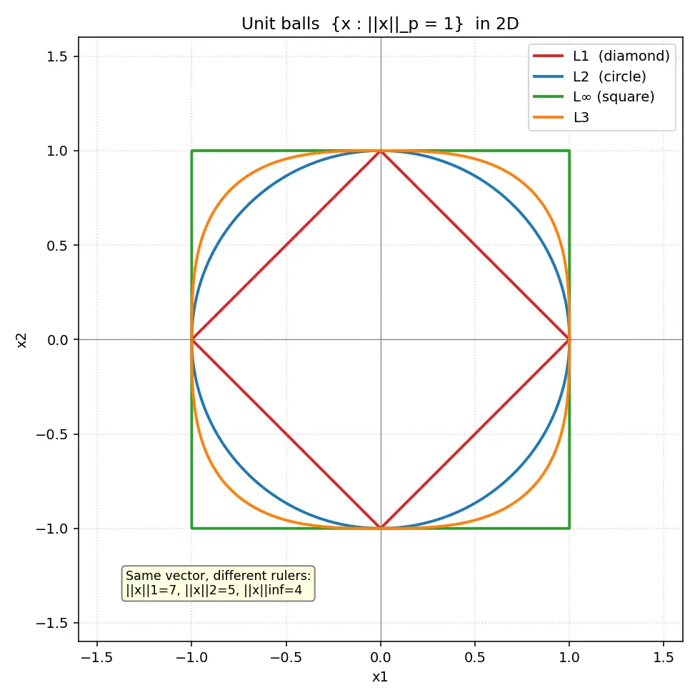 Figure — Vector norms (L1, L2, L-infinity, Lp)