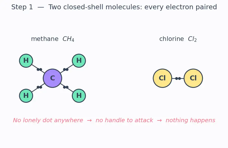 Figure — Alkanes — preparation (Wurtz, Kolbe electrolysis, hydrogenation), properties, free-radical halogenation (Cl₂ - Br₂)