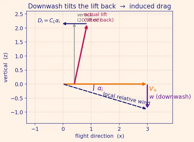 Figure — Finite wing theory — induced drag, Prandtl's lifting line