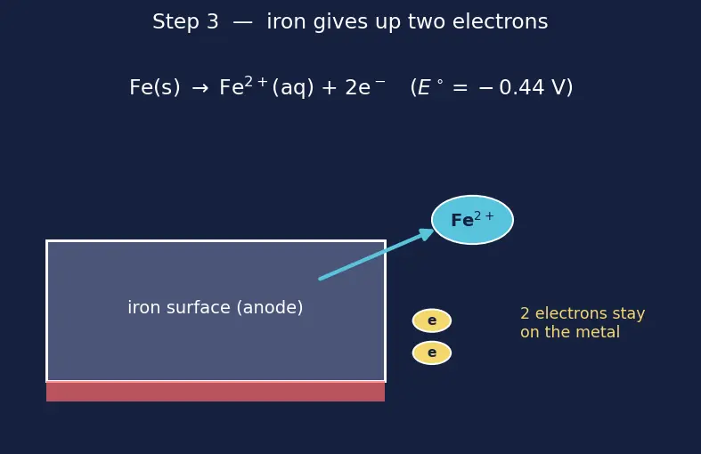 Figure — Corrosion — electrochemical mechanism; cathodic protection, galvanization
