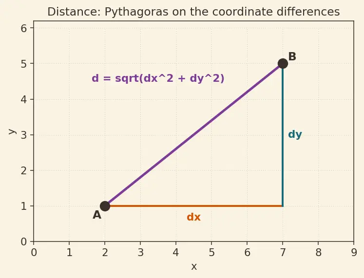 Figure — Section formula — internal and external division